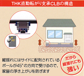 THK直動転がり支承CLBの構造