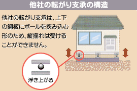 他社の転がり支承の構造